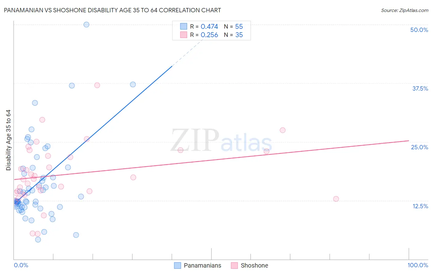 Panamanian vs Shoshone Disability Age 35 to 64