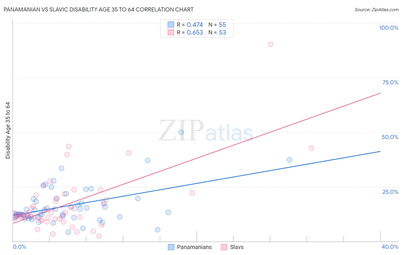 Panamanian vs Slavic Disability Age 35 to 64