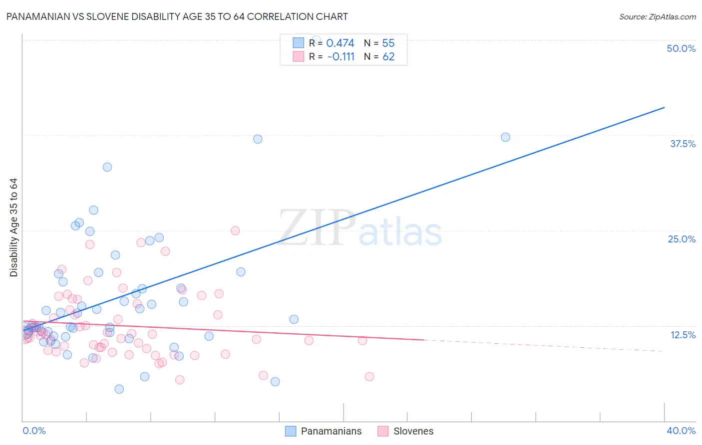 Panamanian vs Slovene Disability Age 35 to 64