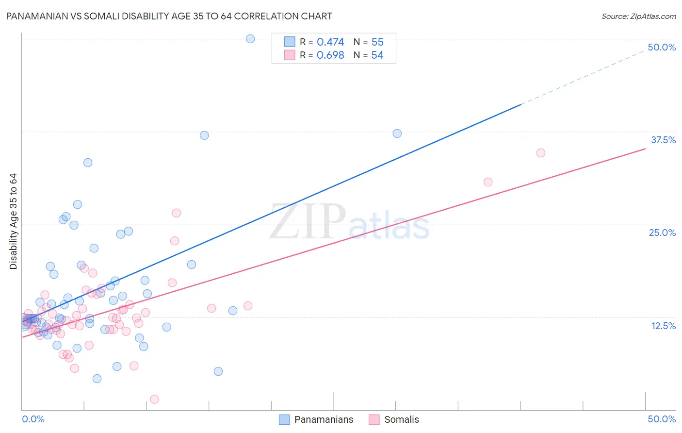 Panamanian vs Somali Disability Age 35 to 64