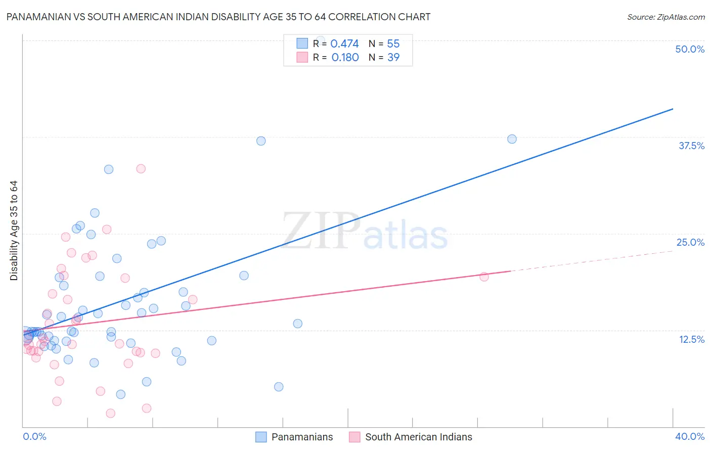 Panamanian vs South American Indian Disability Age 35 to 64