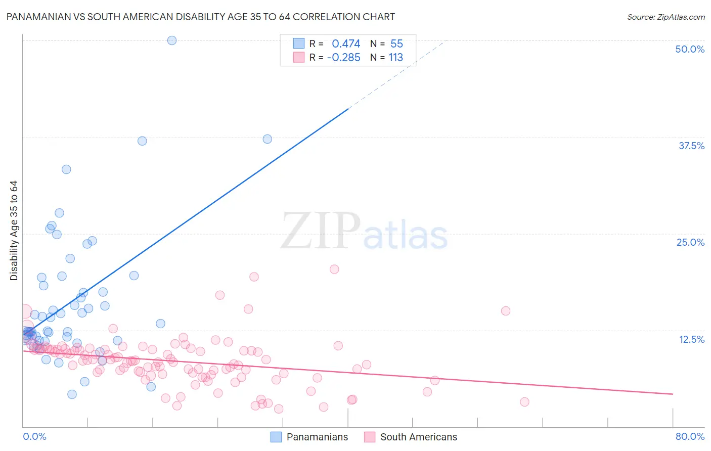 Panamanian vs South American Disability Age 35 to 64