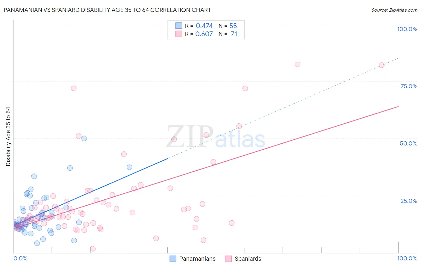 Panamanian vs Spaniard Disability Age 35 to 64