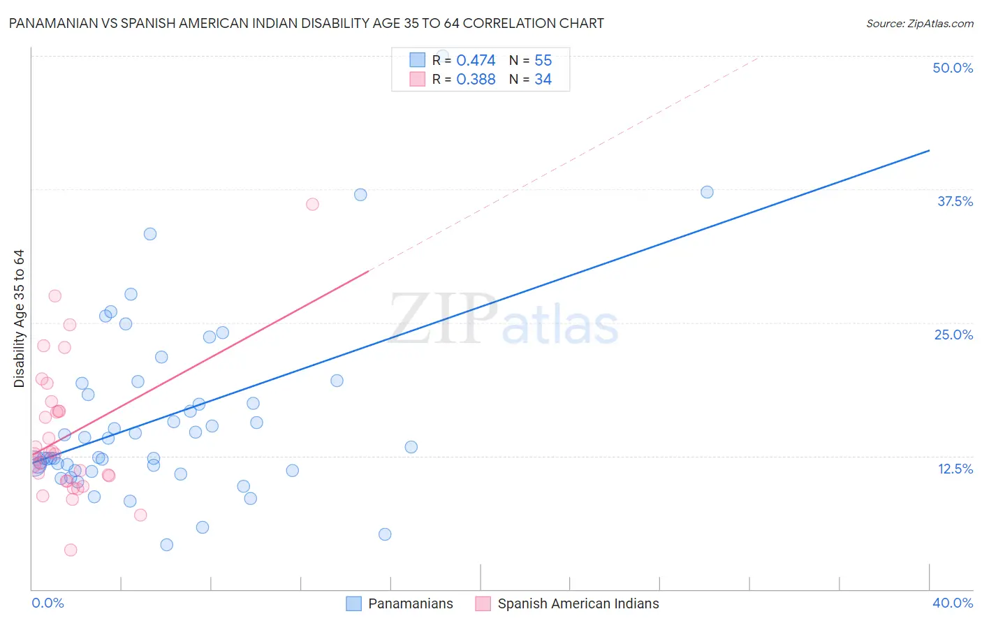 Panamanian vs Spanish American Indian Disability Age 35 to 64