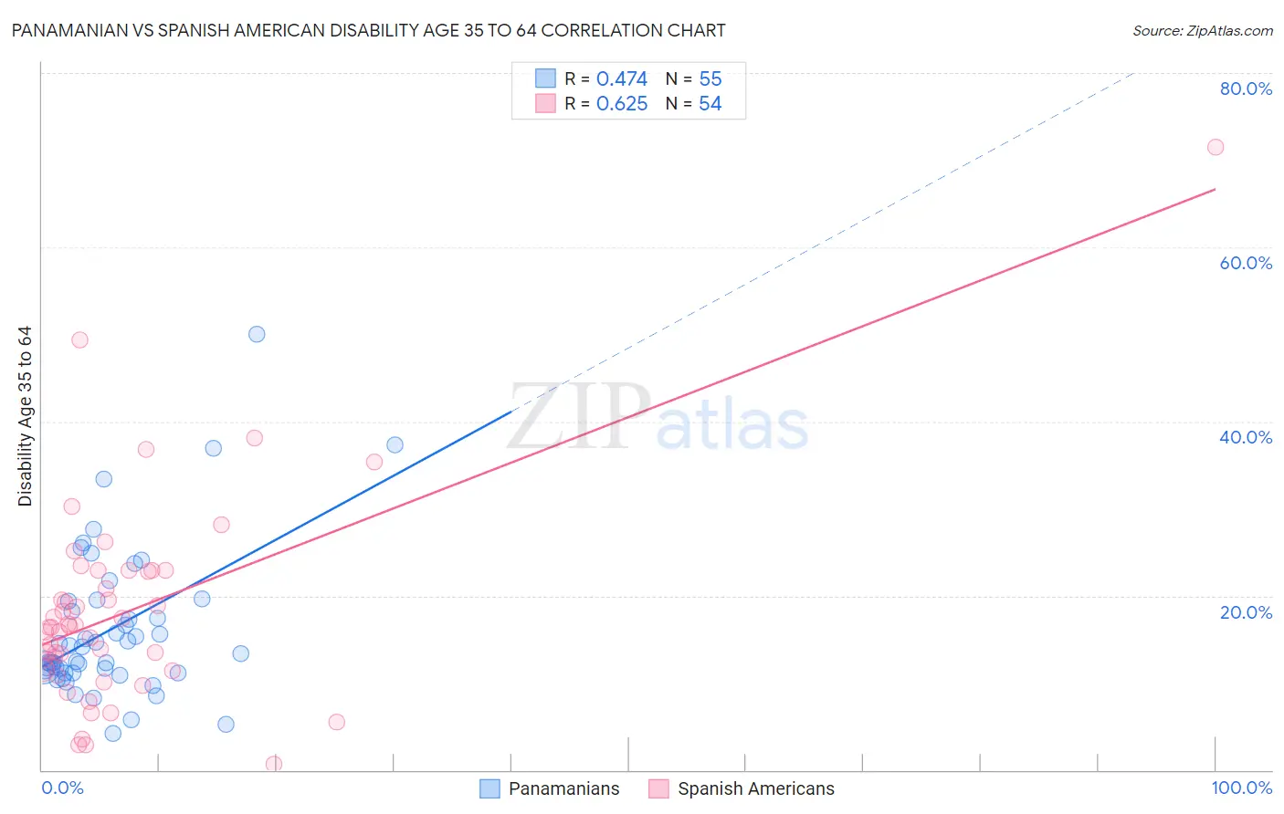 Panamanian vs Spanish American Disability Age 35 to 64
