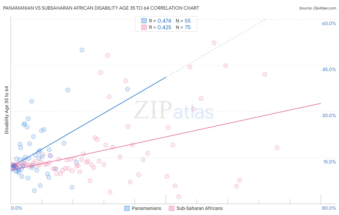Panamanian vs Subsaharan African Disability Age 35 to 64