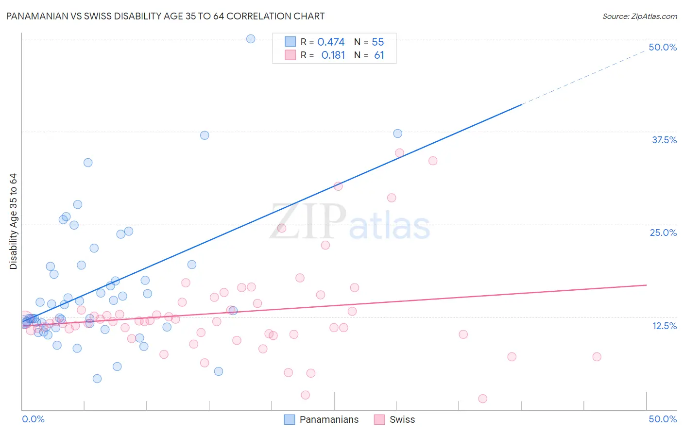 Panamanian vs Swiss Disability Age 35 to 64