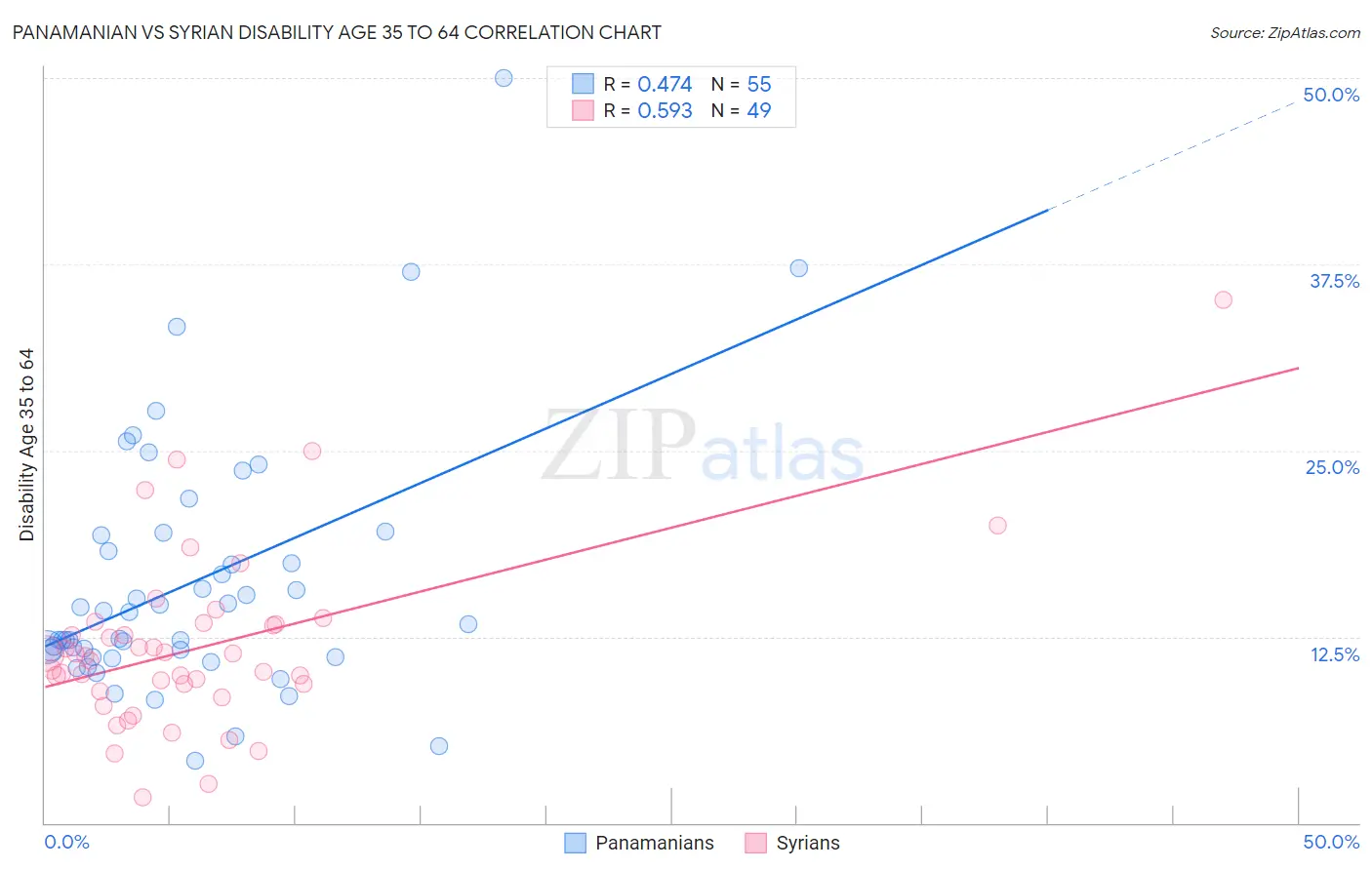 Panamanian vs Syrian Disability Age 35 to 64