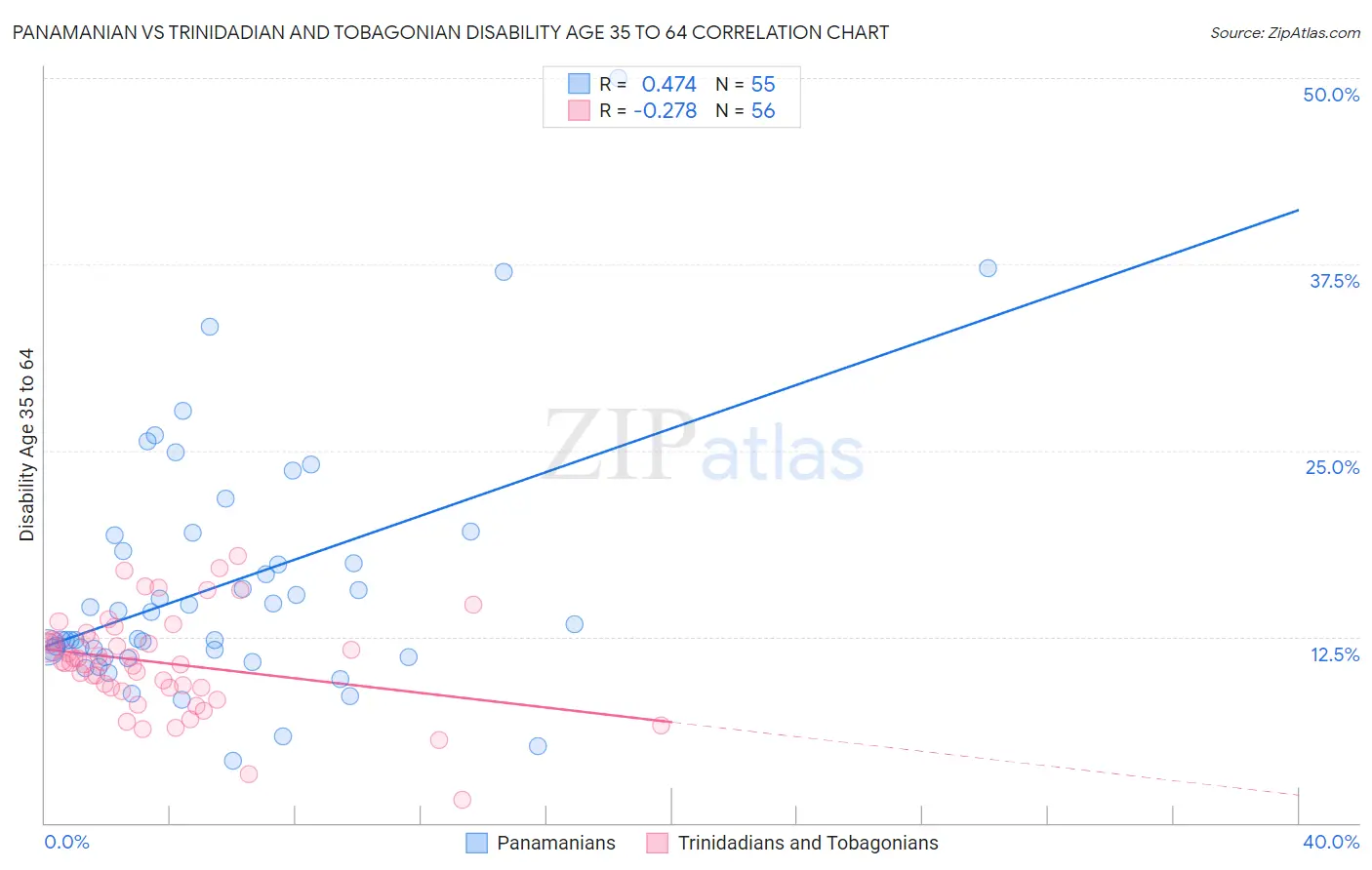 Panamanian vs Trinidadian and Tobagonian Disability Age 35 to 64