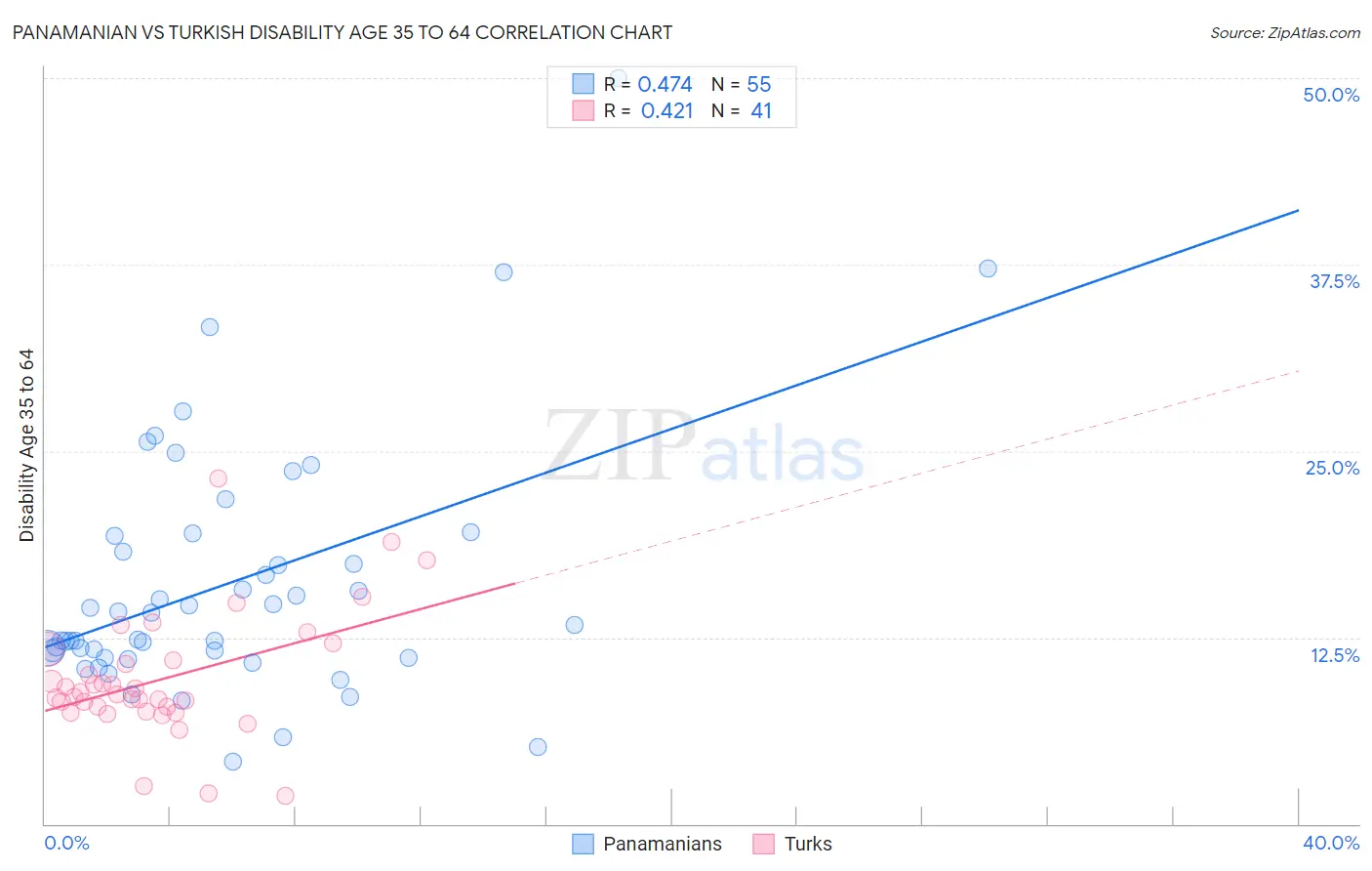 Panamanian vs Turkish Disability Age 35 to 64