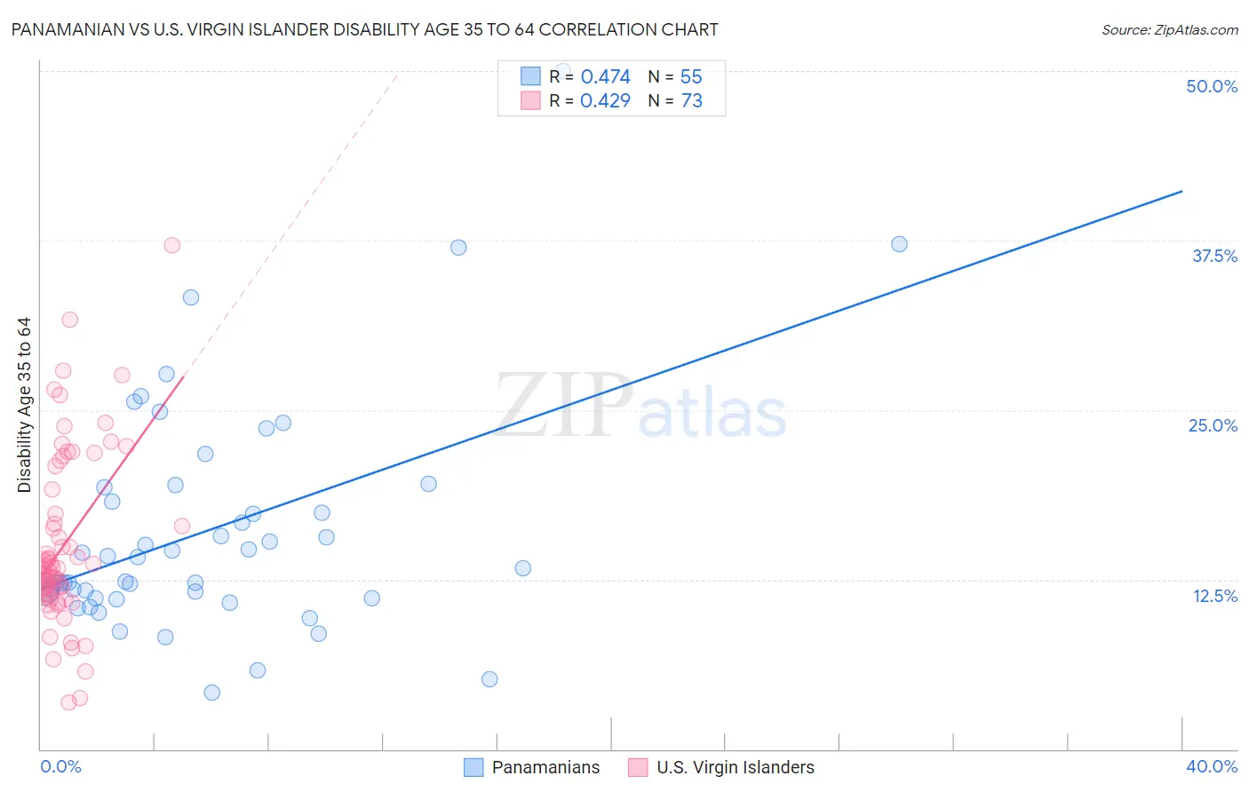 Panamanian vs U.S. Virgin Islander Disability Age 35 to 64