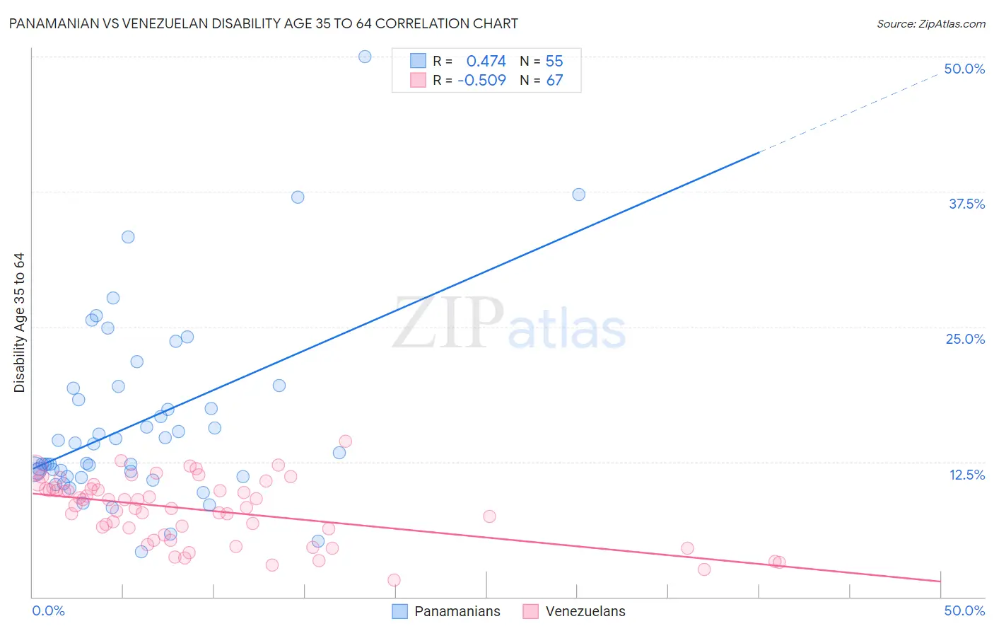 Panamanian vs Venezuelan Disability Age 35 to 64