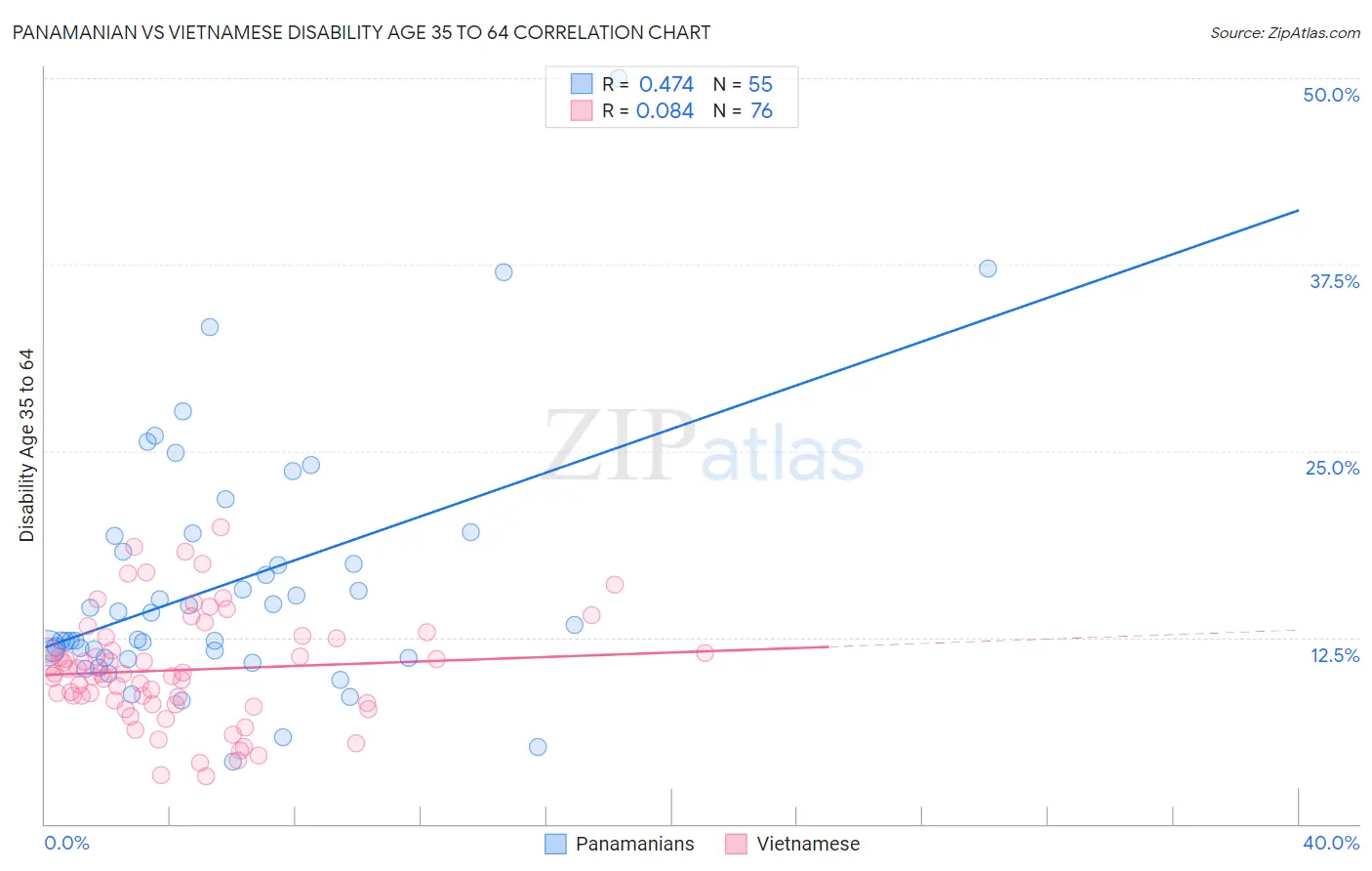 Panamanian vs Vietnamese Disability Age 35 to 64