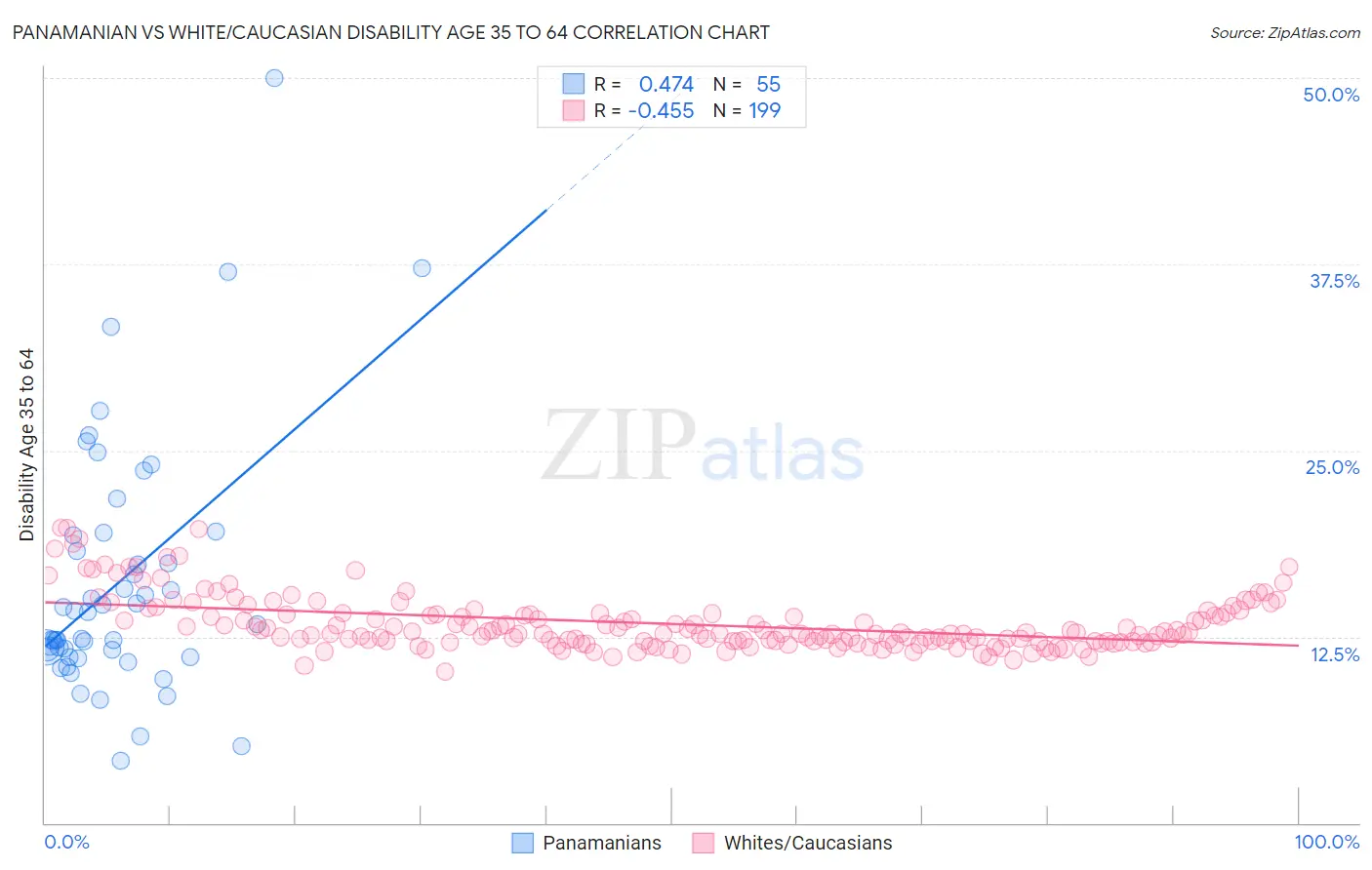 Panamanian vs White/Caucasian Disability Age 35 to 64
