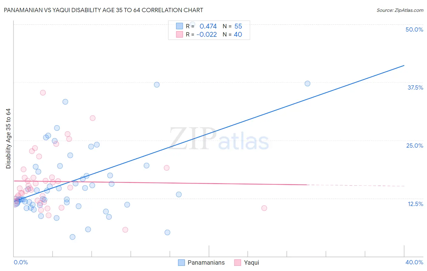 Panamanian vs Yaqui Disability Age 35 to 64