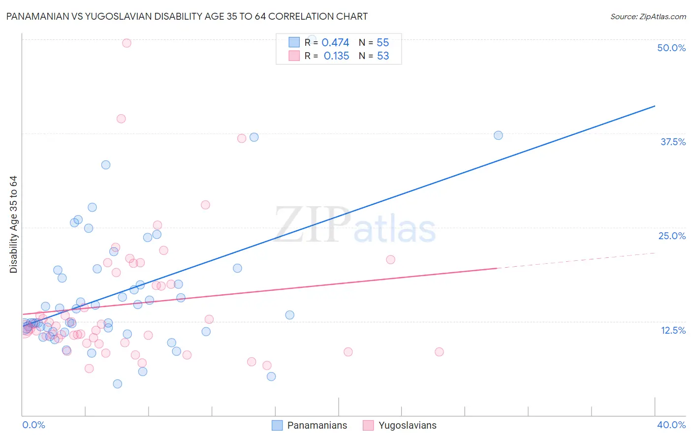 Panamanian vs Yugoslavian Disability Age 35 to 64