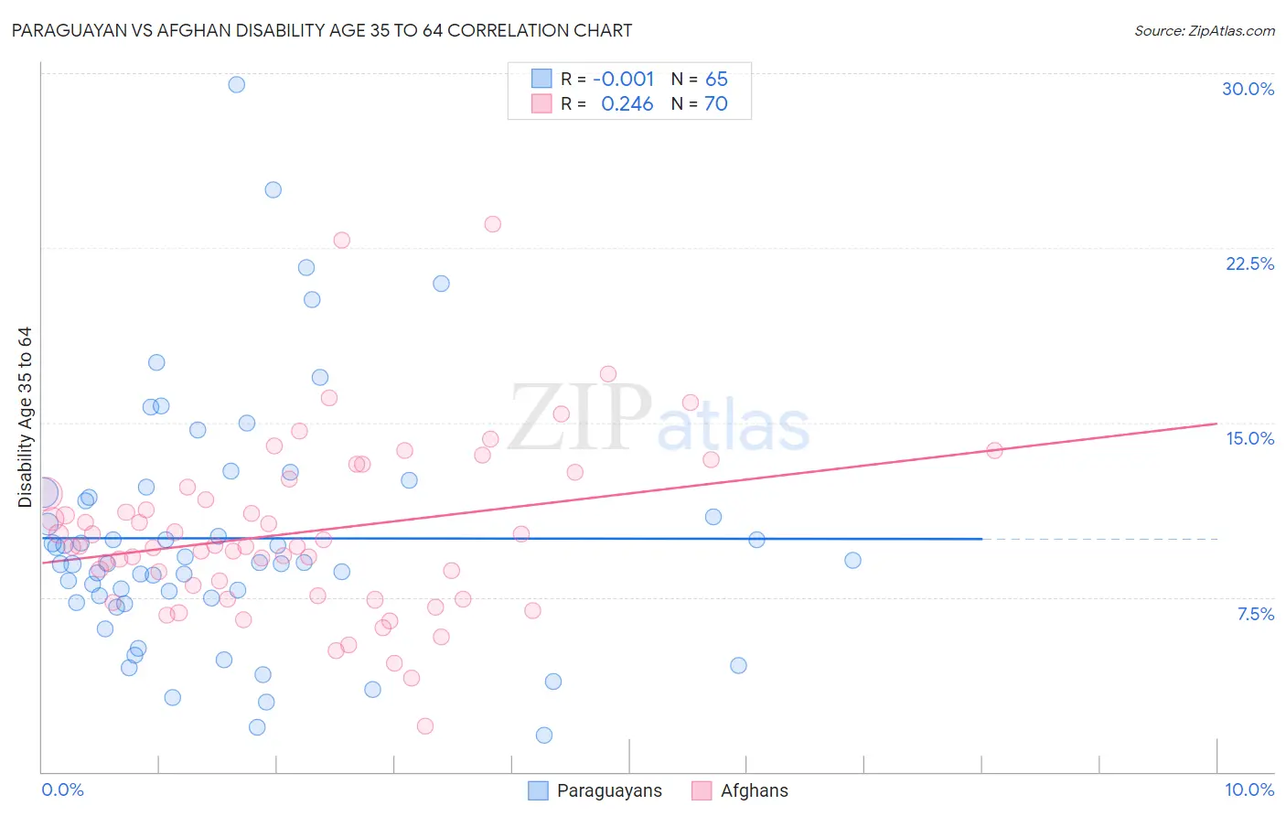 Paraguayan vs Afghan Disability Age 35 to 64