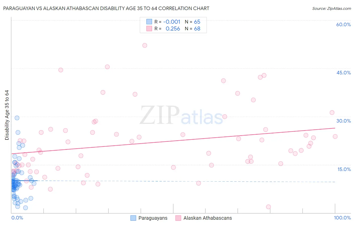 Paraguayan vs Alaskan Athabascan Disability Age 35 to 64