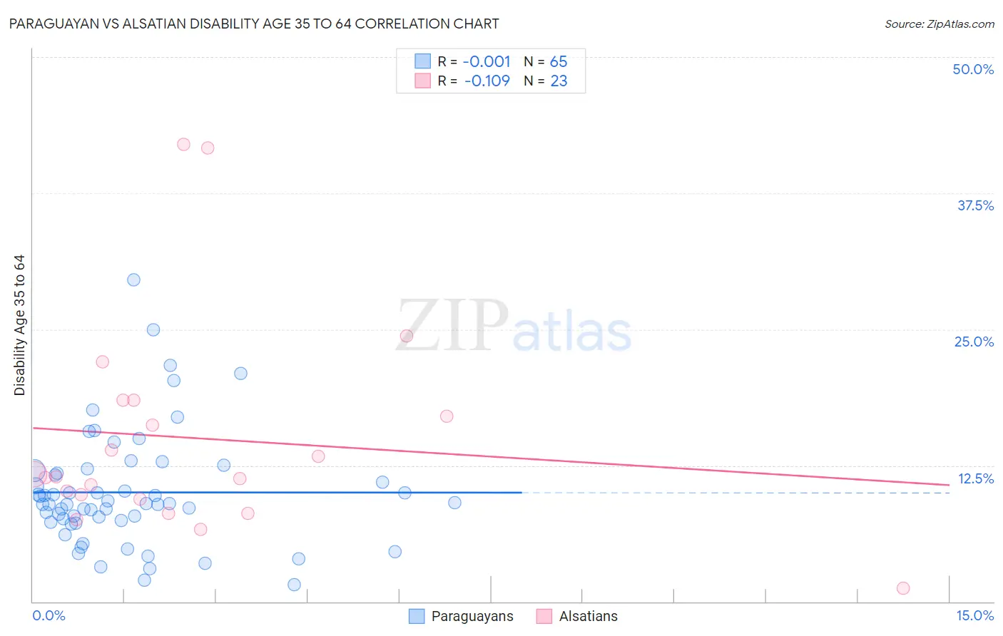 Paraguayan vs Alsatian Disability Age 35 to 64