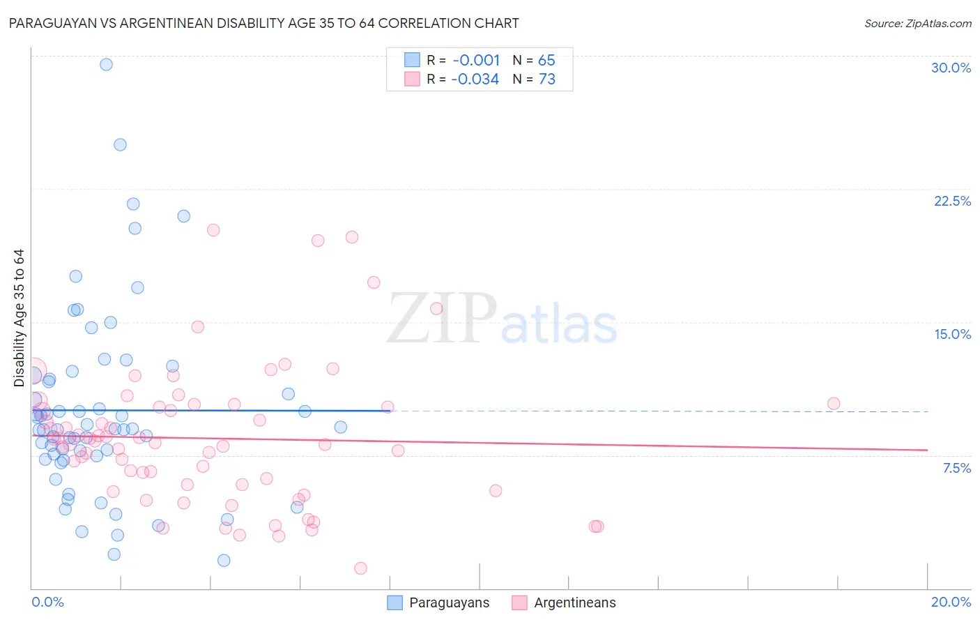 Paraguayan vs Argentinean Disability Age 35 to 64