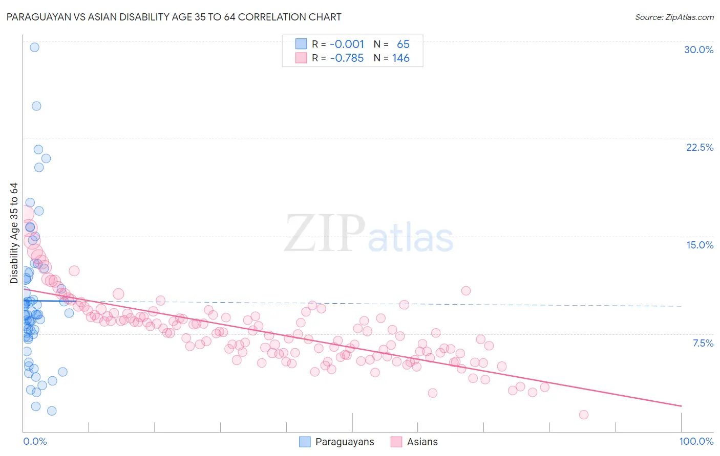 Paraguayan vs Asian Disability Age 35 to 64