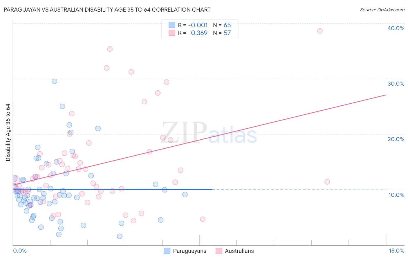 Paraguayan vs Australian Disability Age 35 to 64