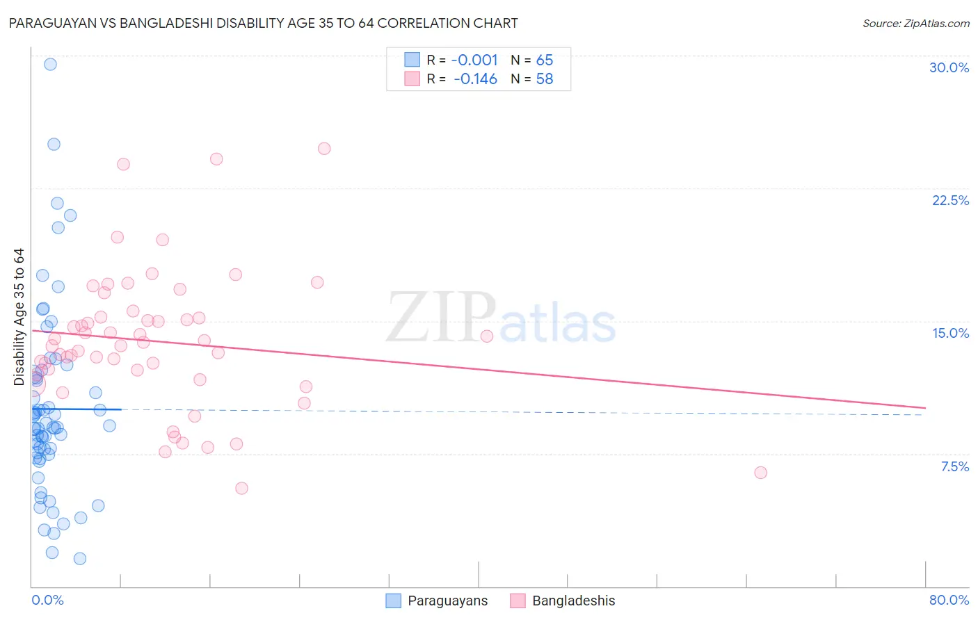 Paraguayan vs Bangladeshi Disability Age 35 to 64
