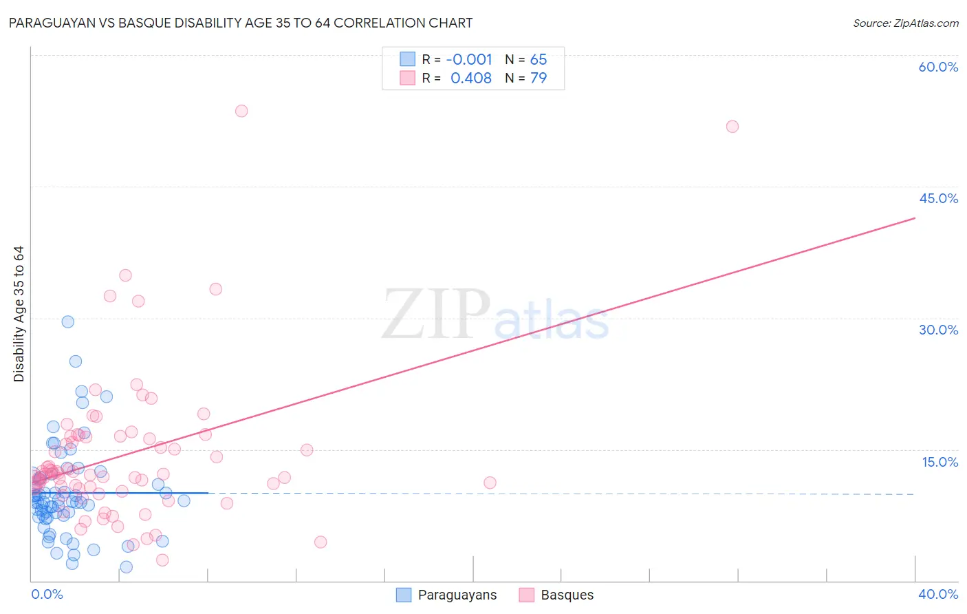 Paraguayan vs Basque Disability Age 35 to 64