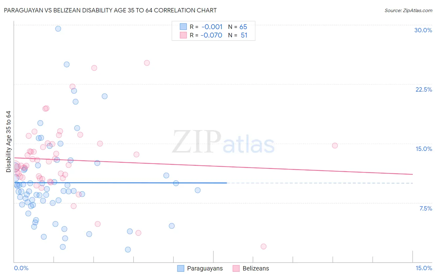 Paraguayan vs Belizean Disability Age 35 to 64