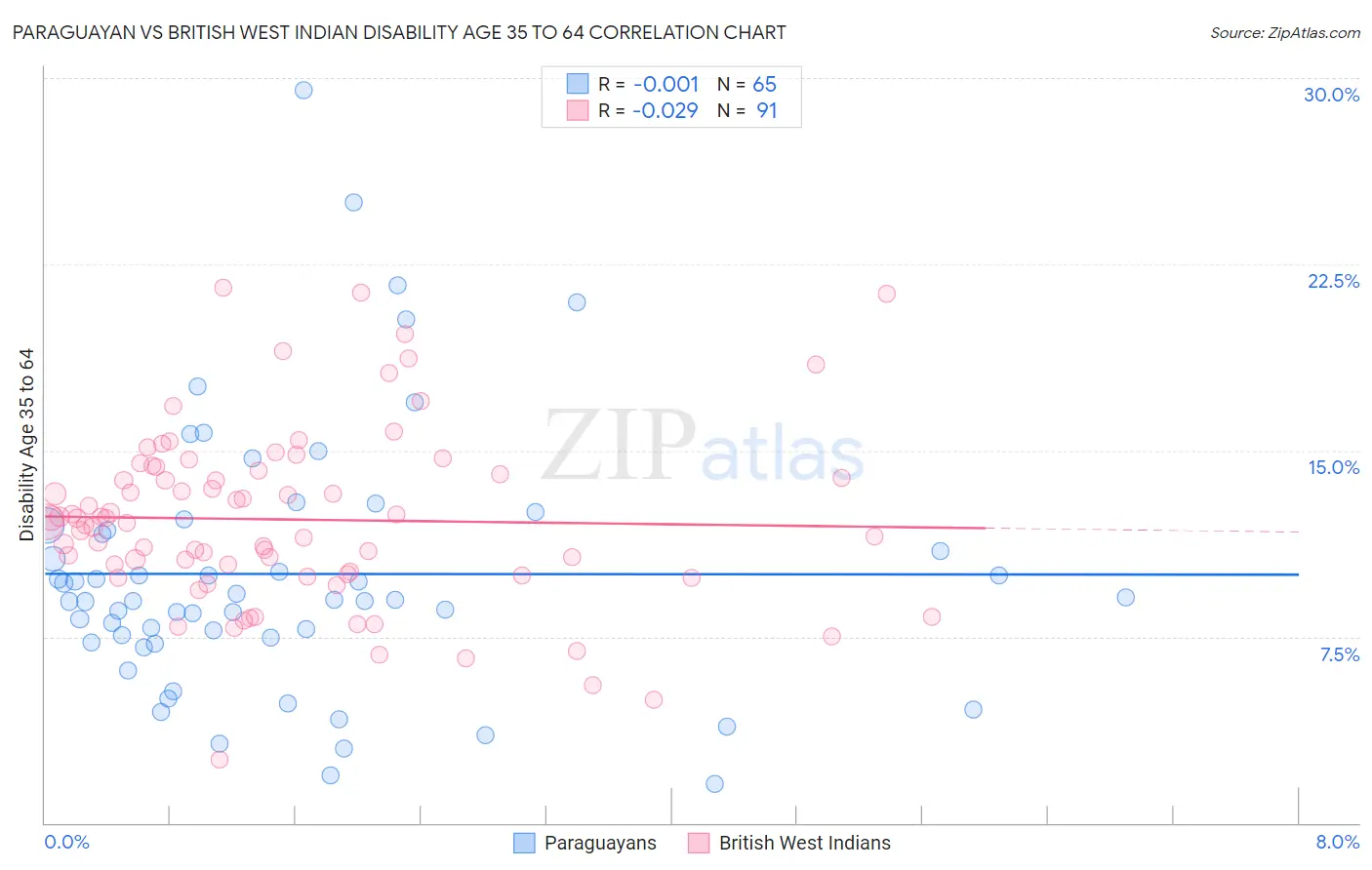 Paraguayan vs British West Indian Disability Age 35 to 64