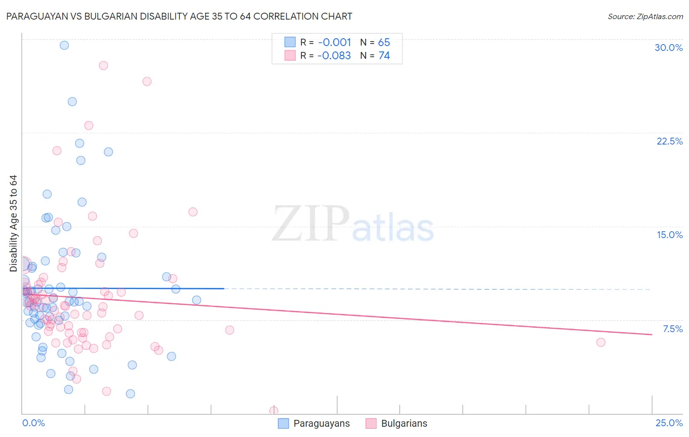 Paraguayan vs Bulgarian Disability Age 35 to 64
