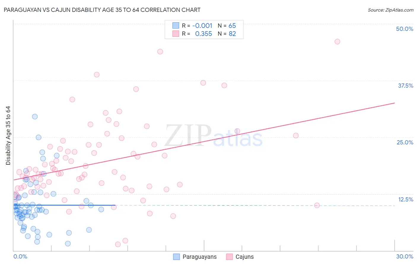 Paraguayan vs Cajun Disability Age 35 to 64