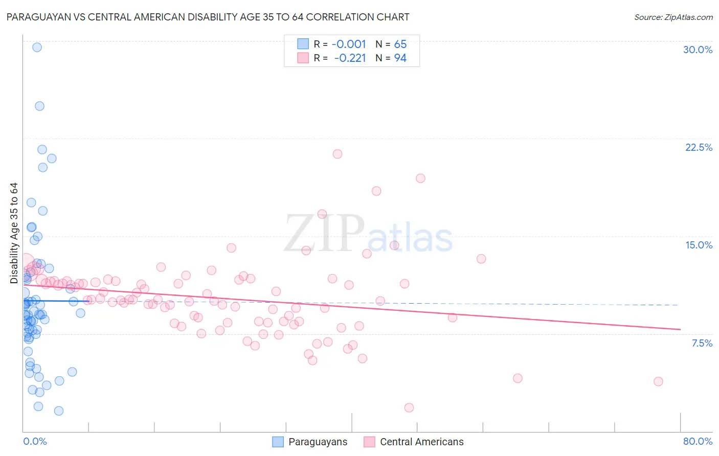 Paraguayan vs Central American Disability Age 35 to 64