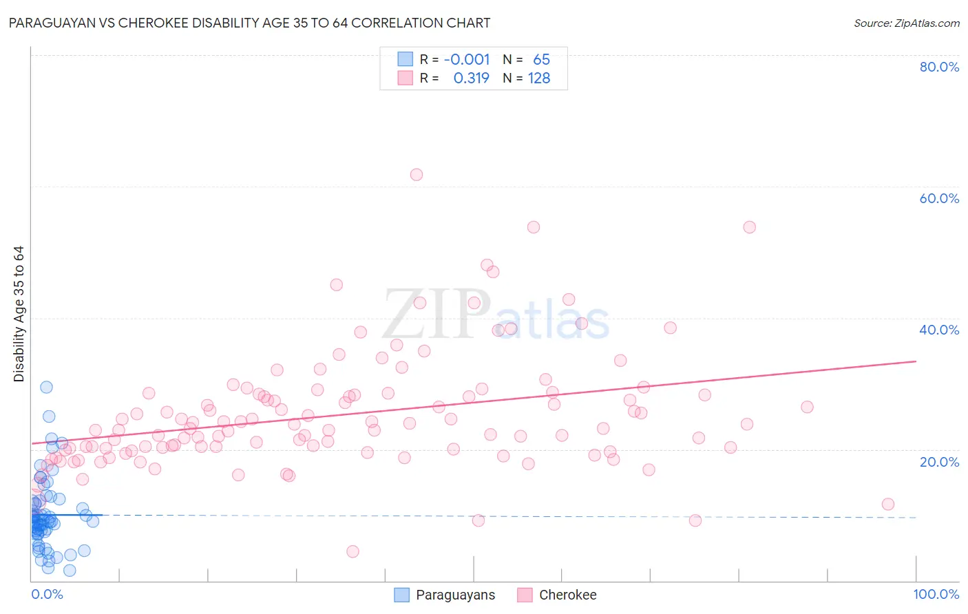 Paraguayan vs Cherokee Disability Age 35 to 64
