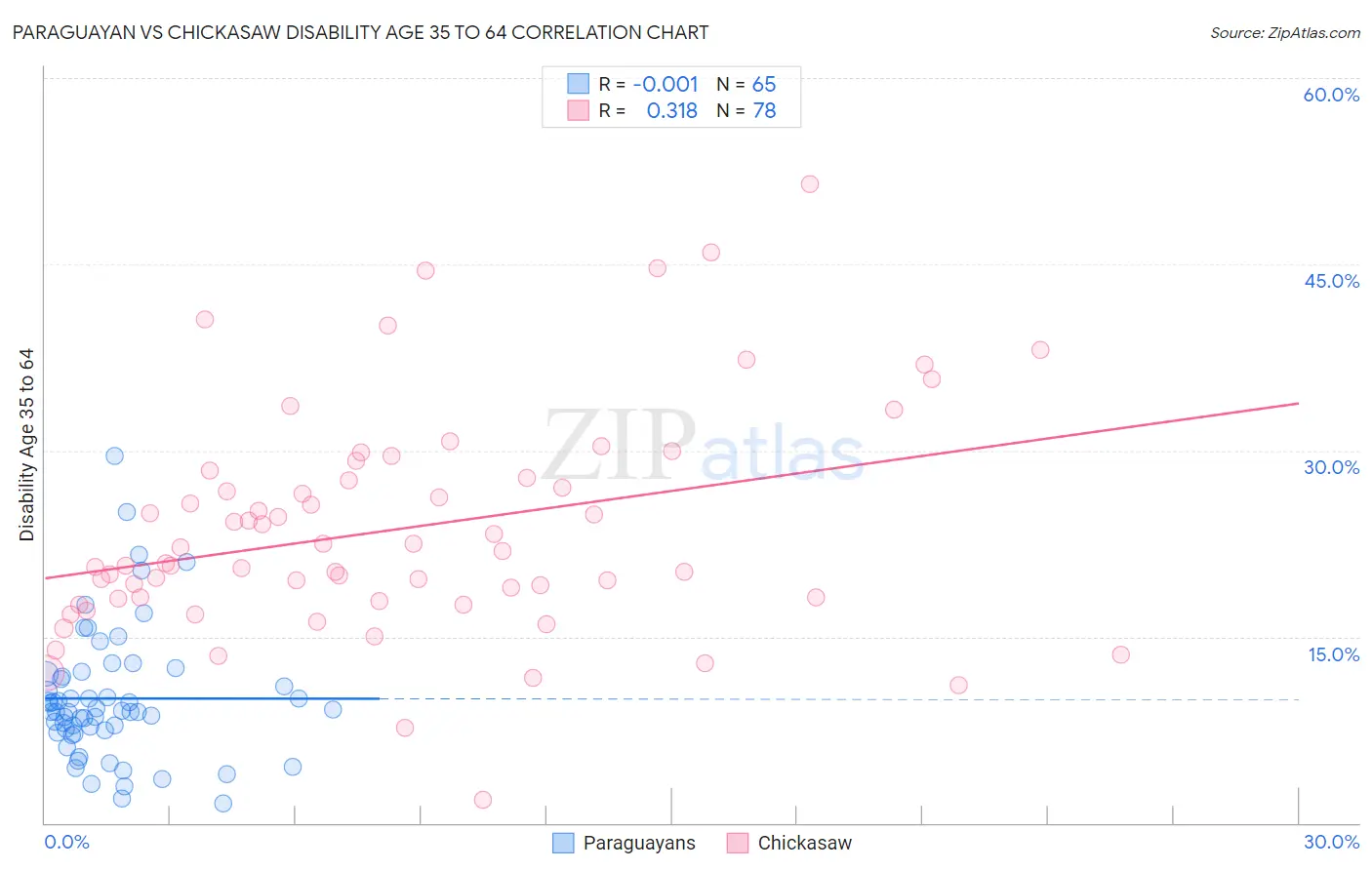 Paraguayan vs Chickasaw Disability Age 35 to 64