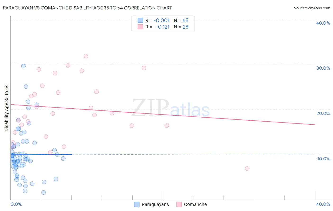 Paraguayan vs Comanche Disability Age 35 to 64