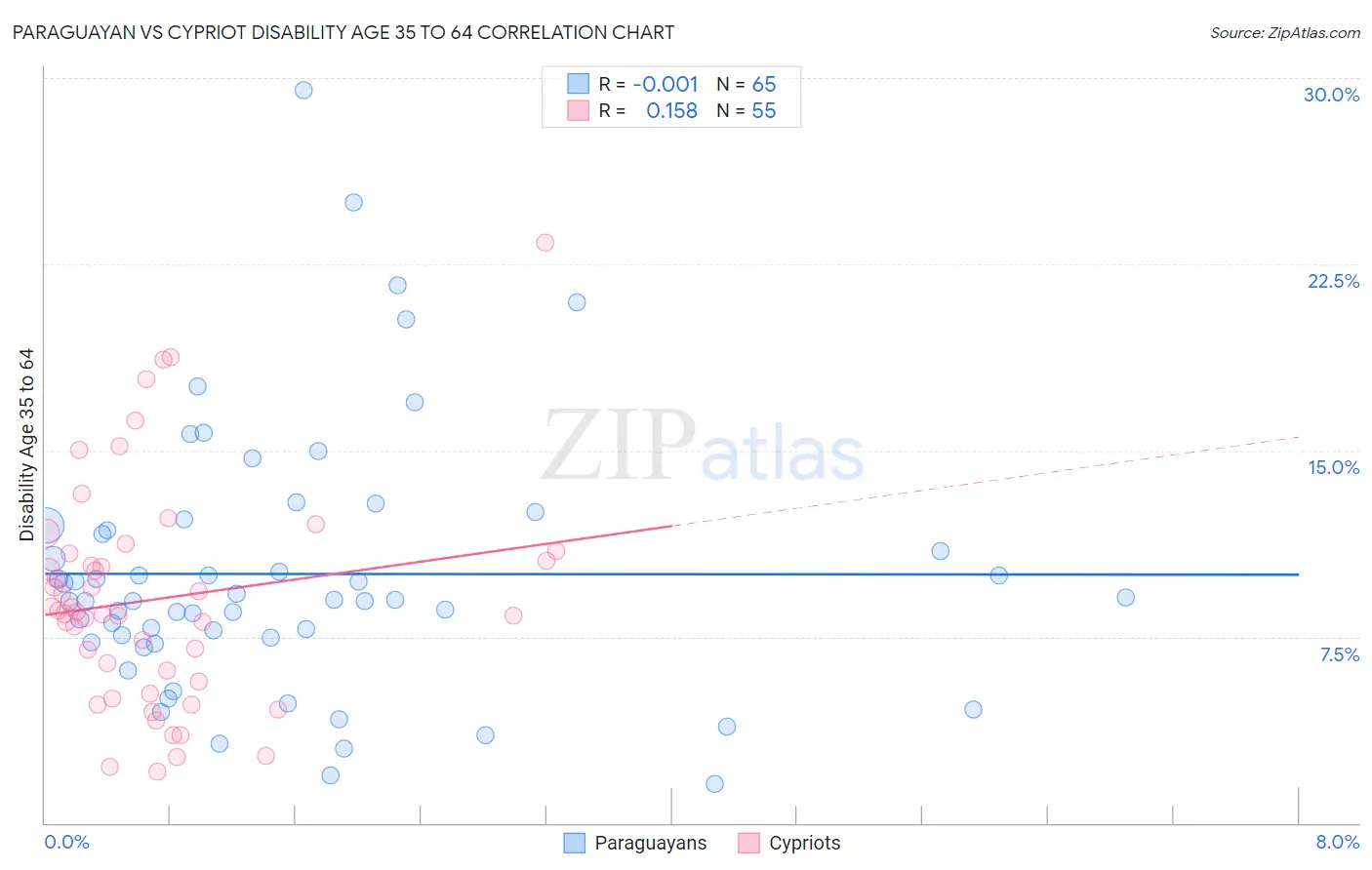 Paraguayan vs Cypriot Disability Age 35 to 64