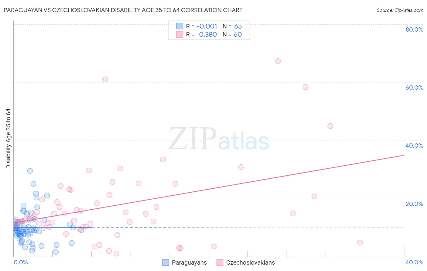 Paraguayan vs Czechoslovakian Disability Age 35 to 64