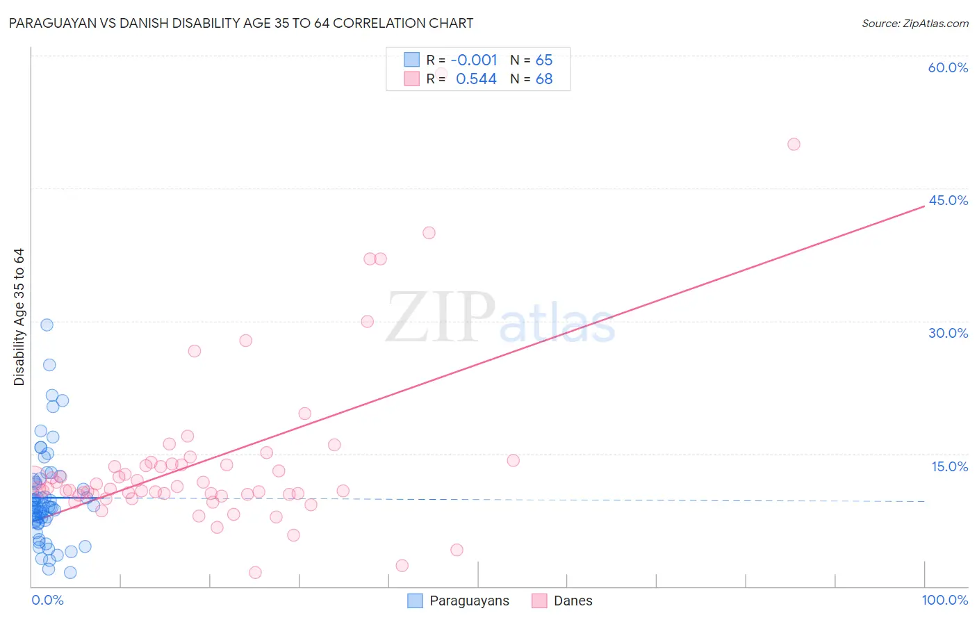 Paraguayan vs Danish Disability Age 35 to 64