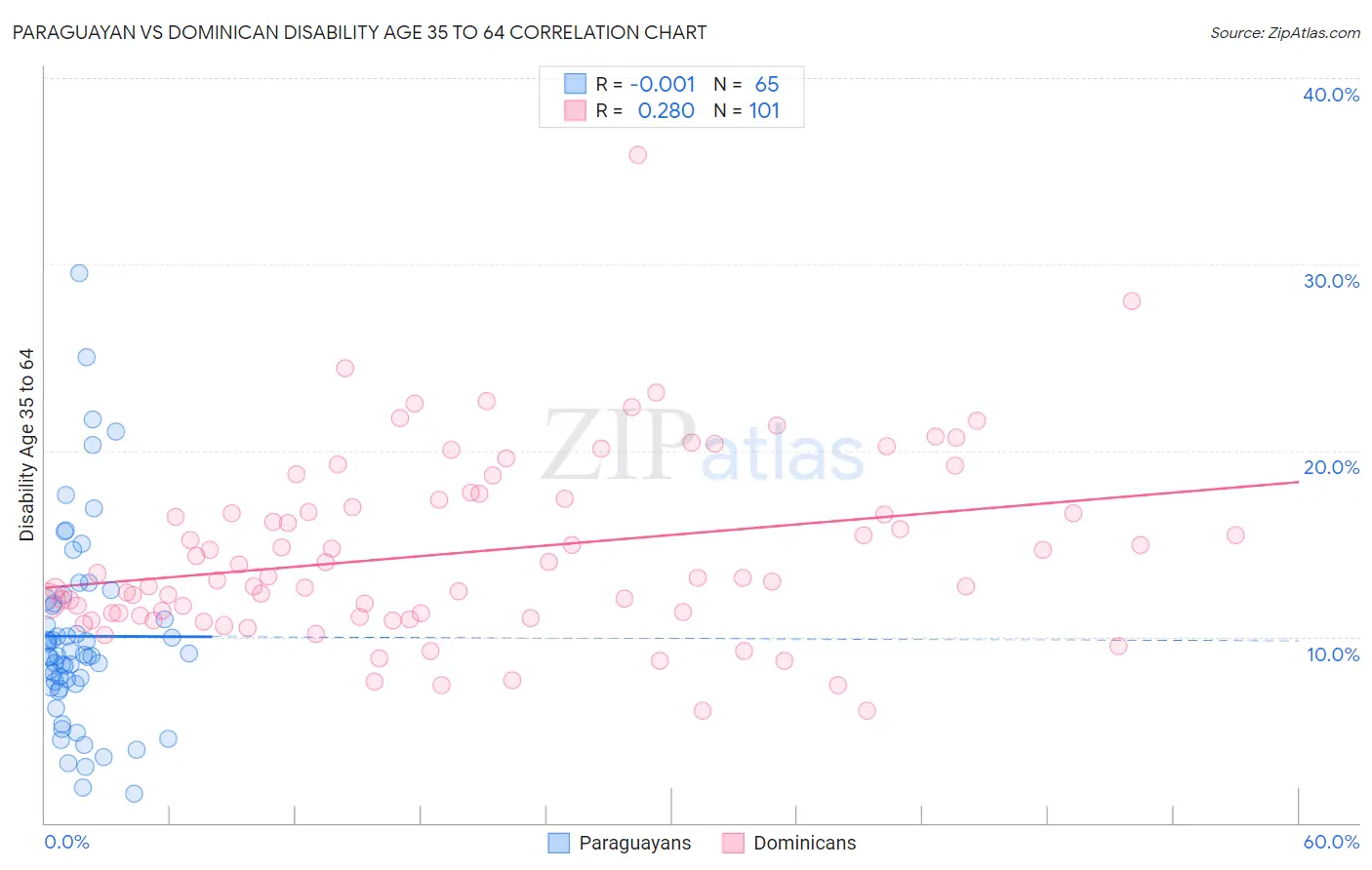 Paraguayan vs Dominican Disability Age 35 to 64