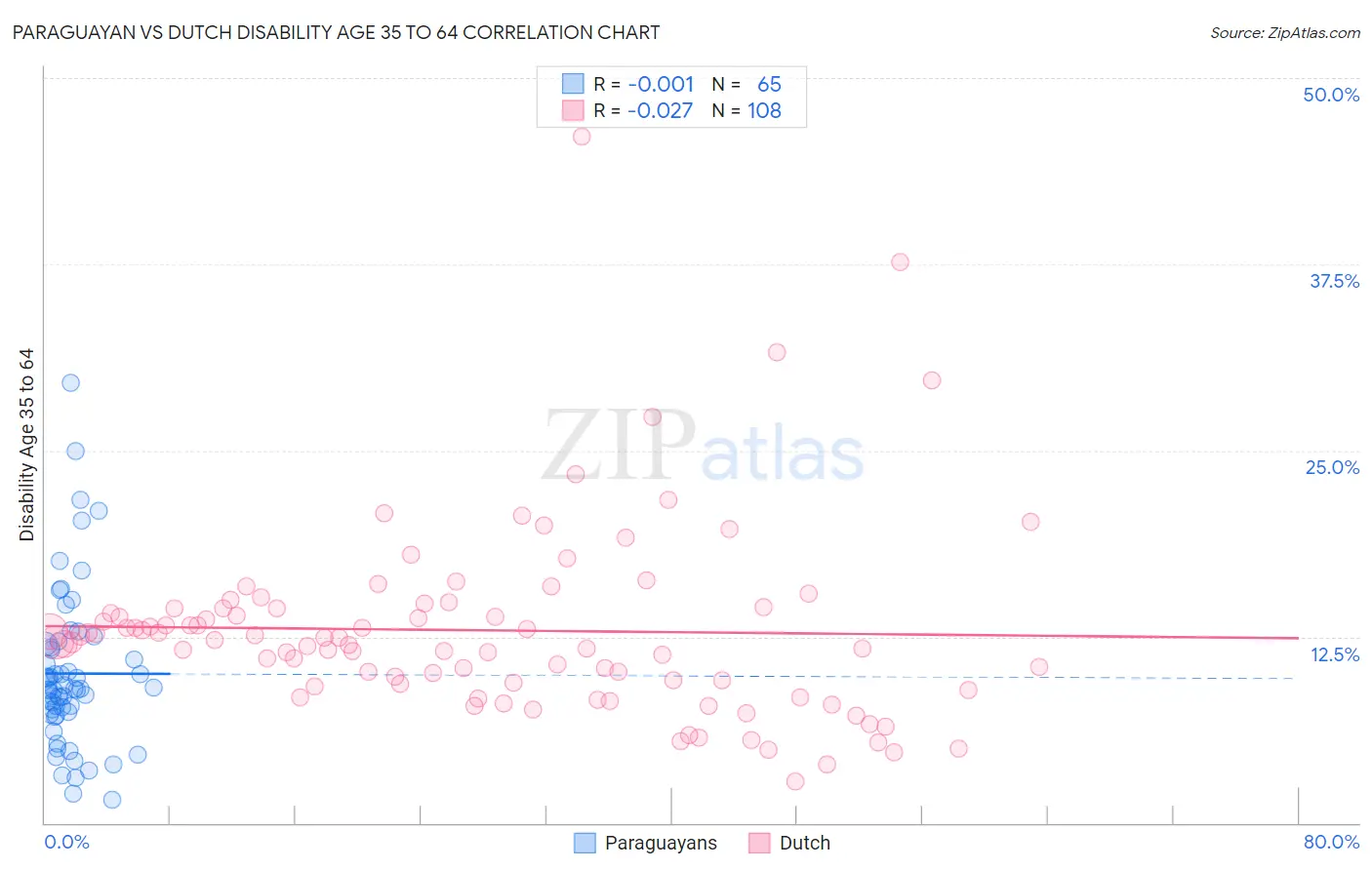 Paraguayan vs Dutch Disability Age 35 to 64