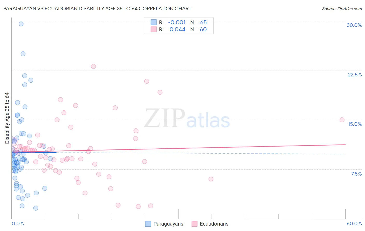 Paraguayan vs Ecuadorian Disability Age 35 to 64