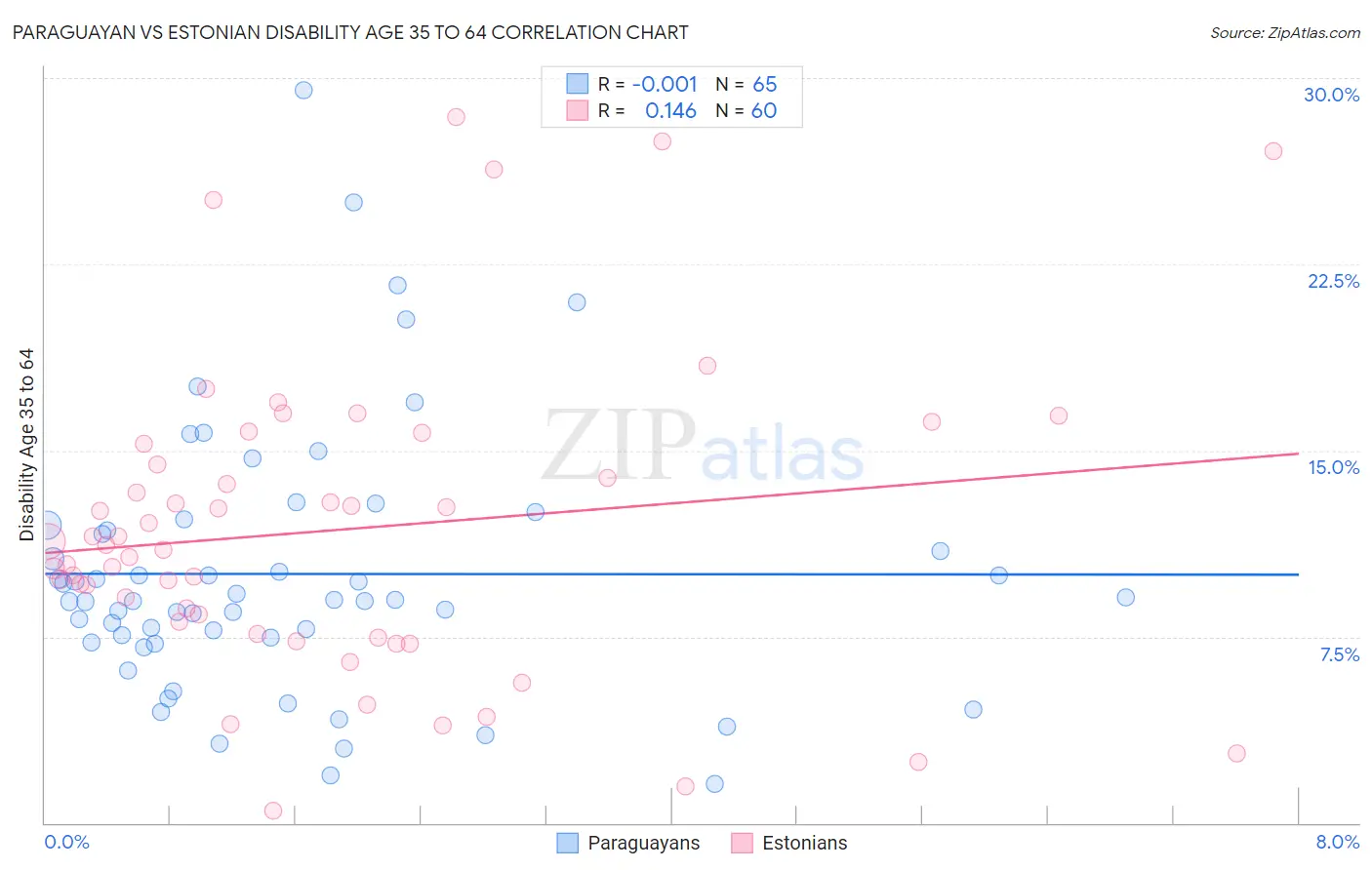 Paraguayan vs Estonian Disability Age 35 to 64