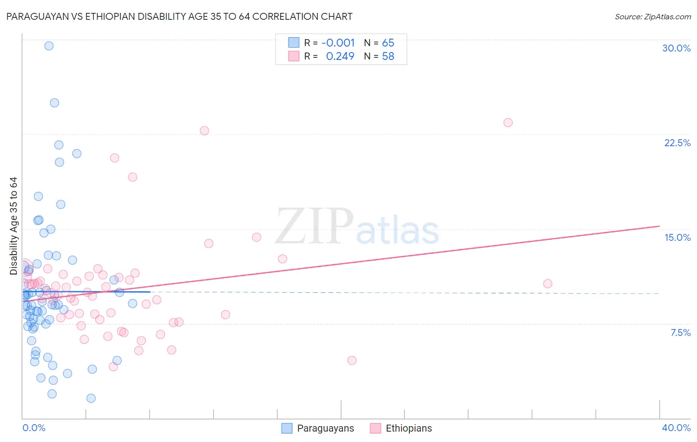 Paraguayan vs Ethiopian Disability Age 35 to 64