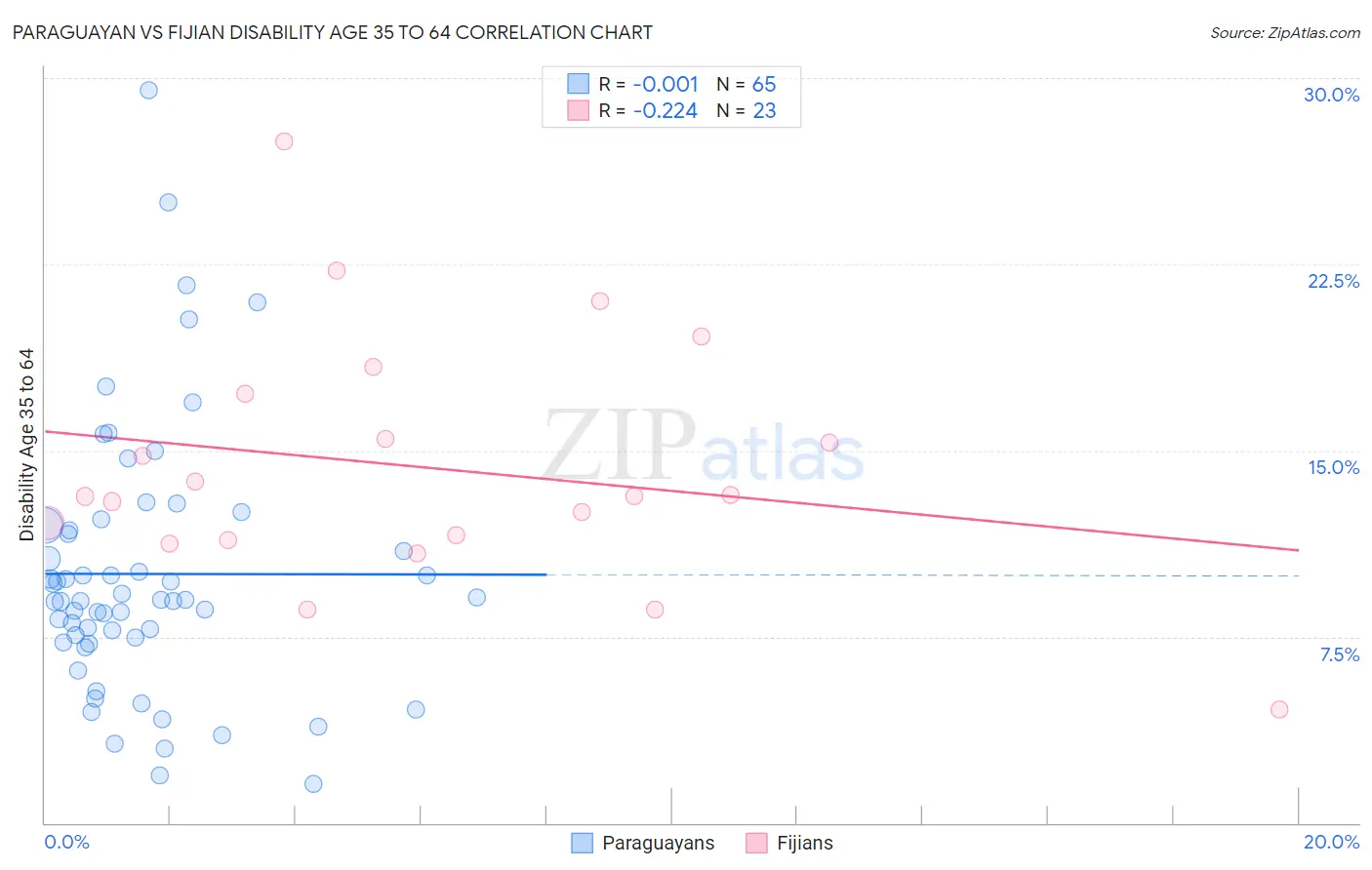 Paraguayan vs Fijian Disability Age 35 to 64