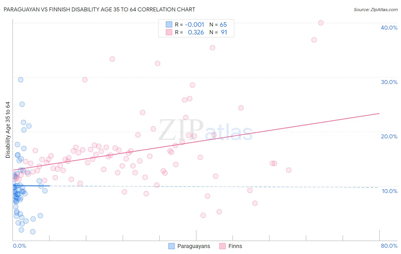Paraguayan vs Finnish Disability Age 35 to 64