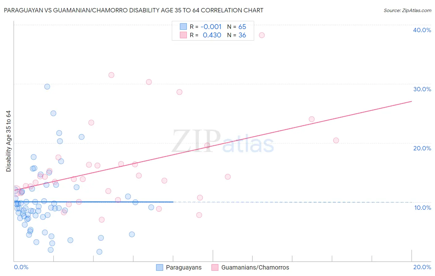 Paraguayan vs Guamanian/Chamorro Disability Age 35 to 64