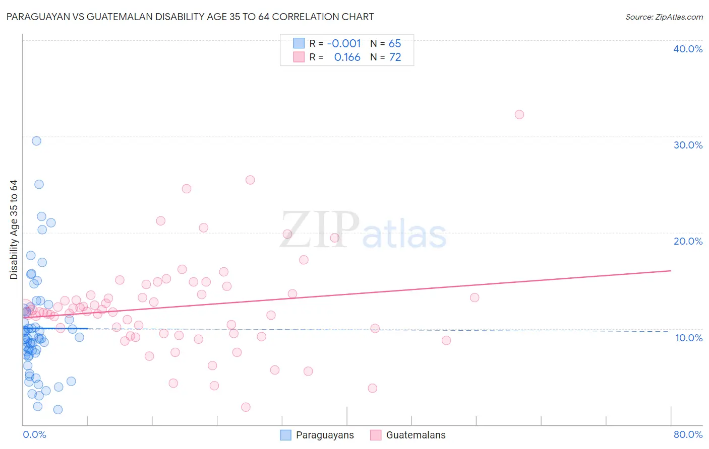 Paraguayan vs Guatemalan Disability Age 35 to 64