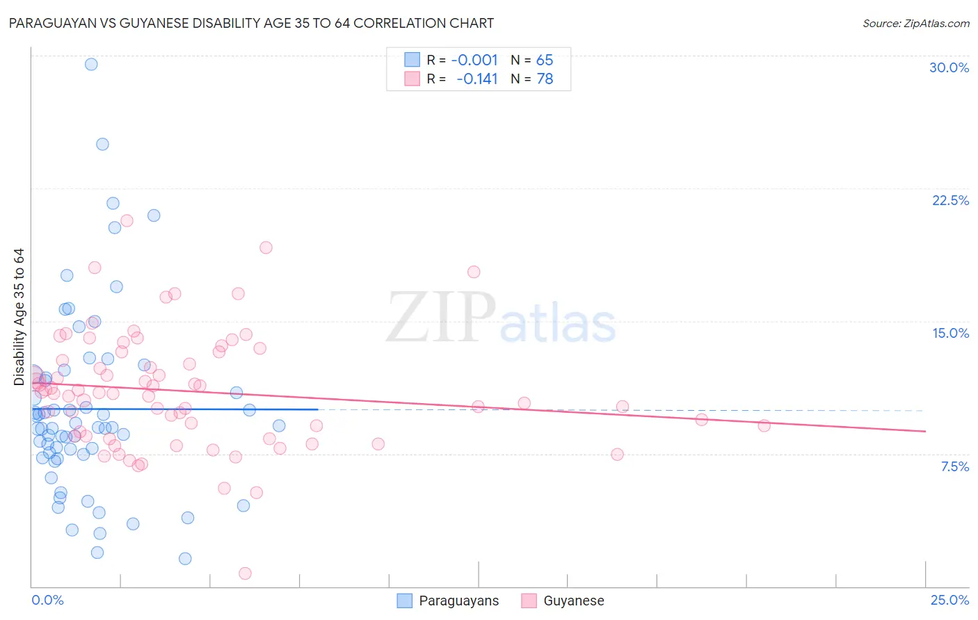 Paraguayan vs Guyanese Disability Age 35 to 64
