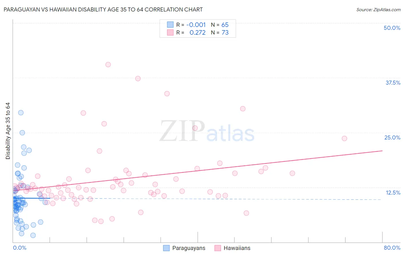 Paraguayan vs Hawaiian Disability Age 35 to 64